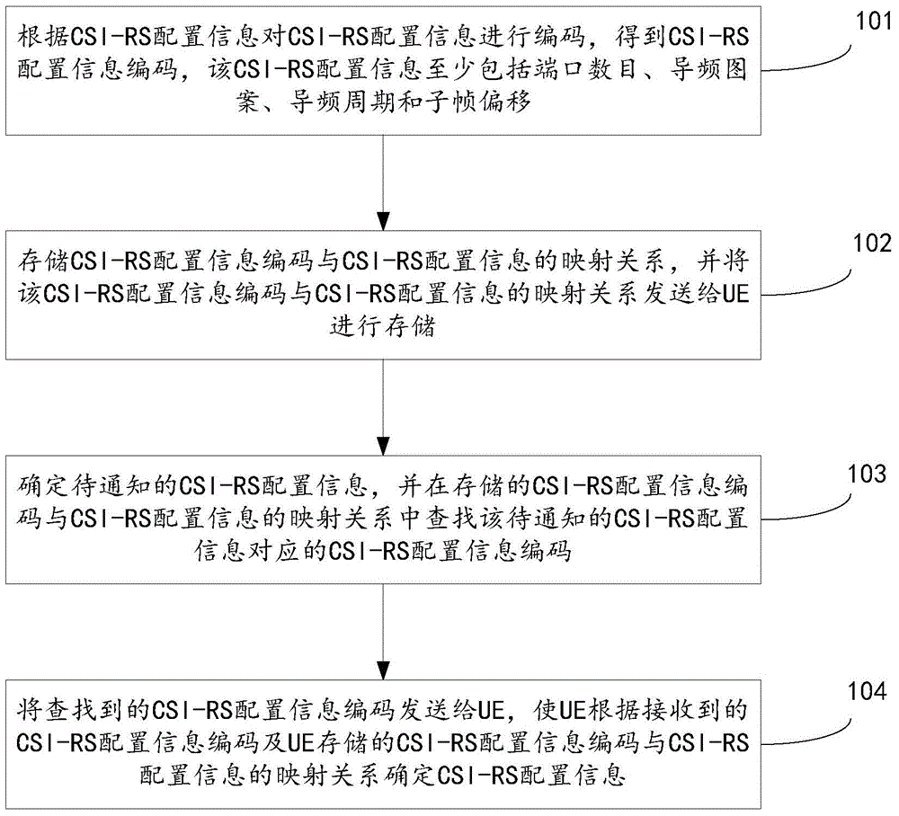 Method and device for notifying reference signal configuration information