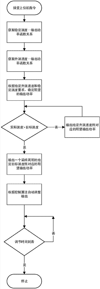 Fast Heating Control Algorithm for Wire-Mesh Reactor with Adjustable Heating Rate