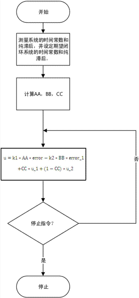 Fast Heating Control Algorithm for Wire-Mesh Reactor with Adjustable Heating Rate