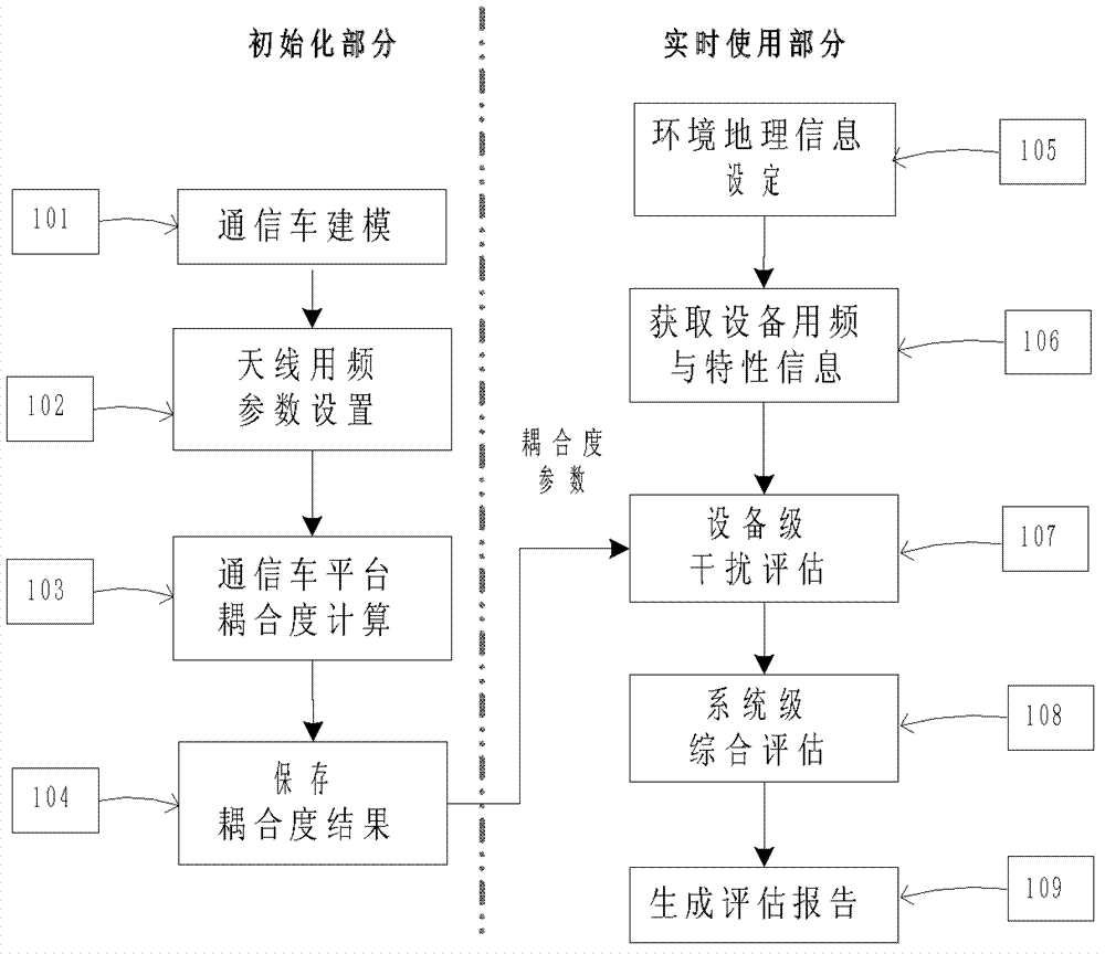 Frequency data evaluation for cluster vehicular communication system