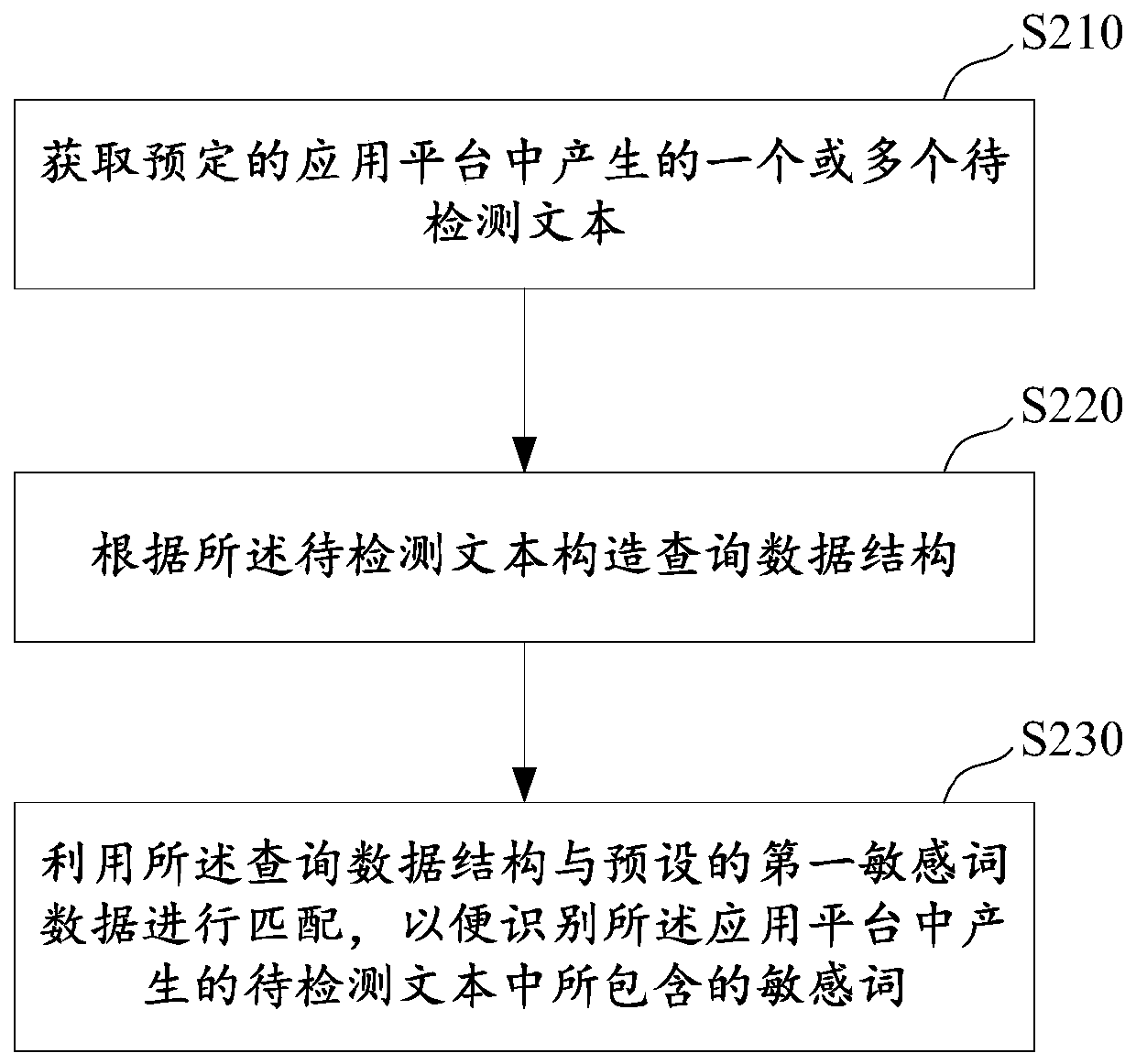 Sensitive word recognition method and device and electronic device