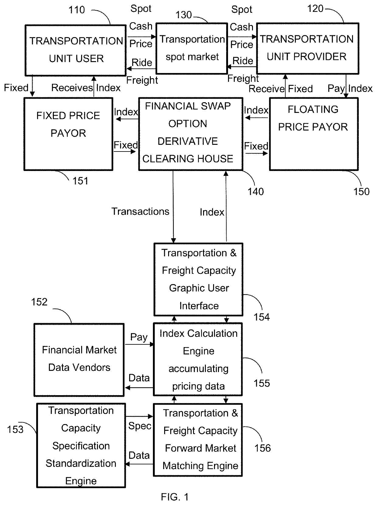 Financial swap index method and system on transportation capacity units and trading derivative products based thereon