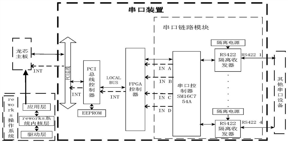 Serial port driving system based on PCI bus