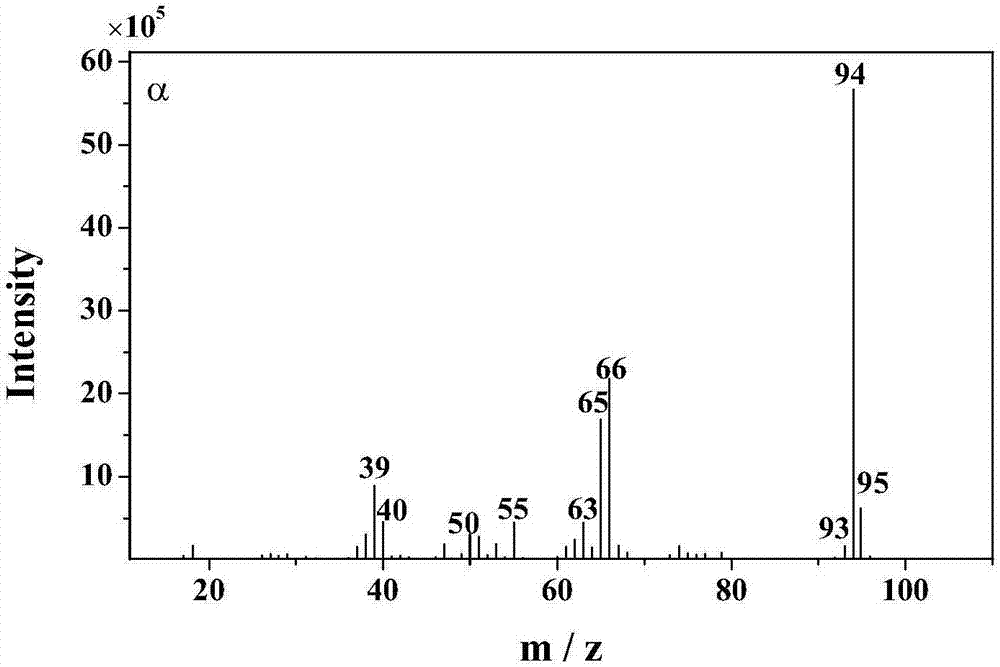 Method for measuring purity values and uncertainty degrees of standard substances of phenol and hydroquinone