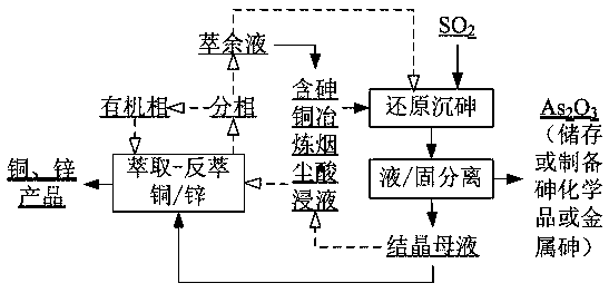 Method of efficiently separating and recovering arsenic, copper and zinc from arsenic-copper-containing smelting smoke dust pickle liquor