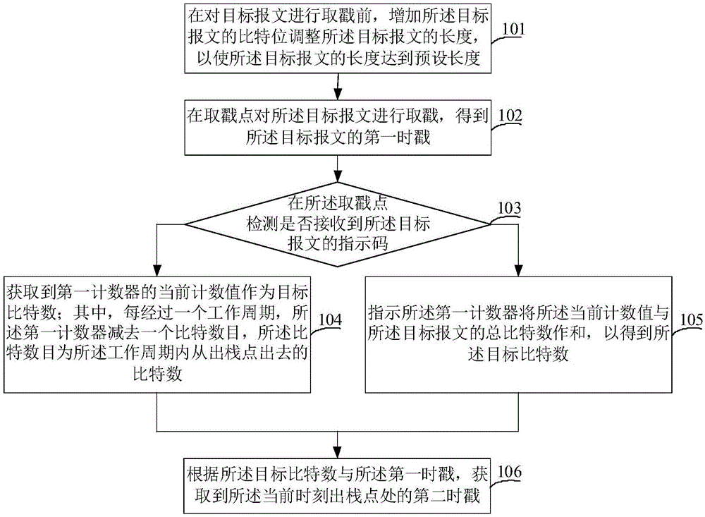 Method and device for eliminating delay and jitter during message transmission