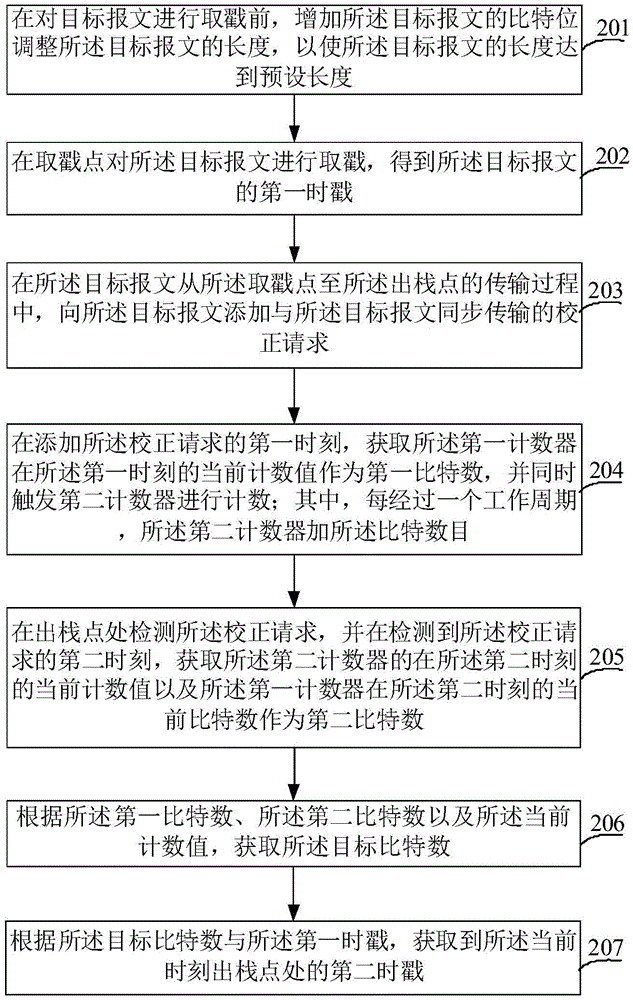 Method and device for eliminating delay and jitter during message transmission