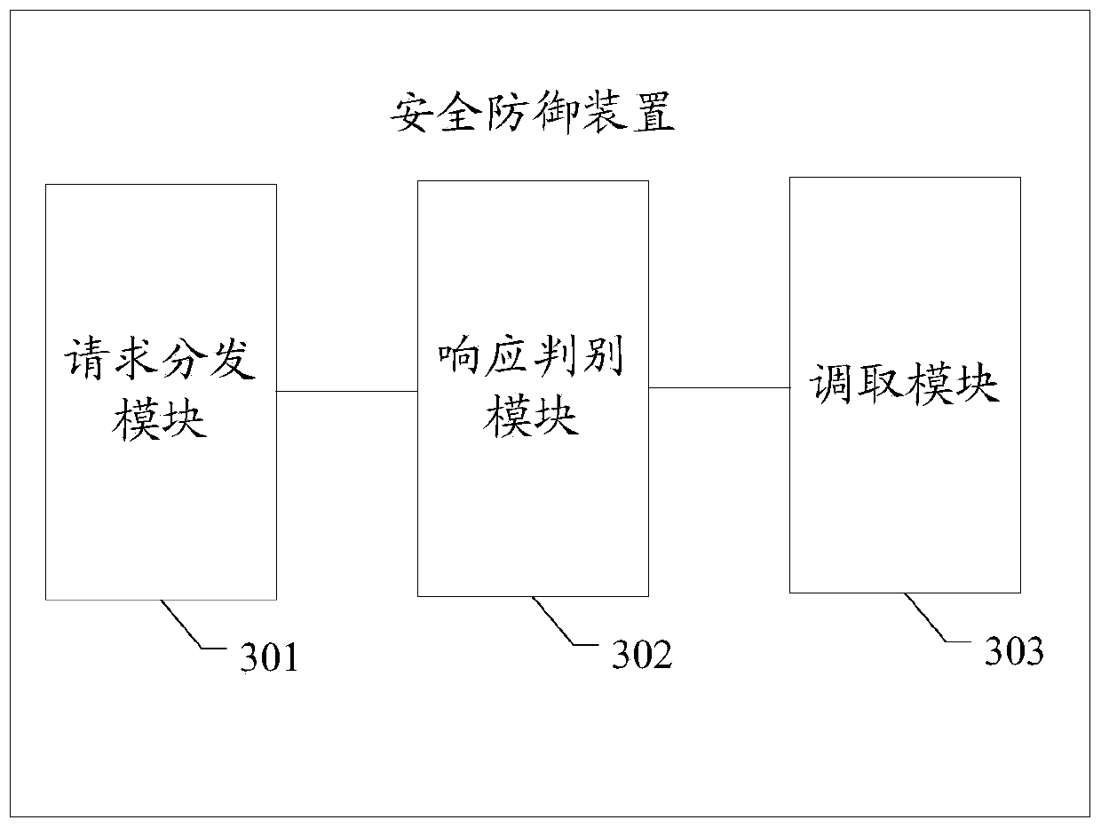 Security defense method and device