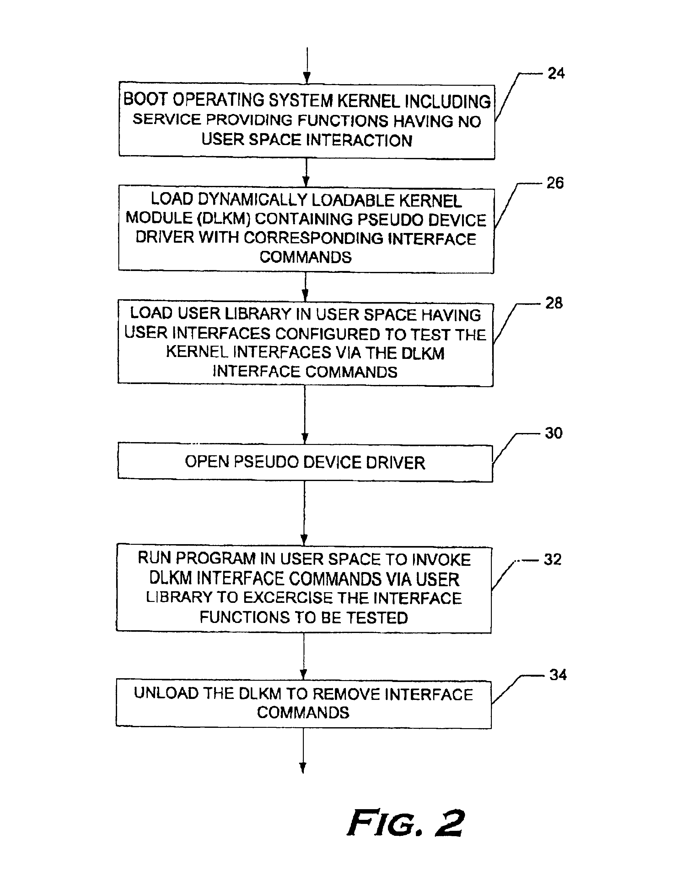 Method and apparatus for kernel module testing