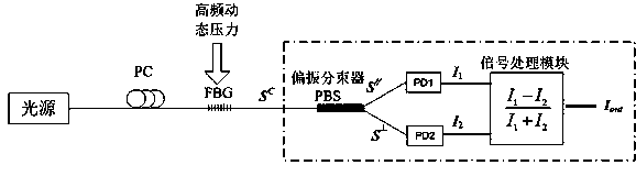 A high-frequency dynamic information demodulation system and method based on fiber Bragg grating polarization information detection