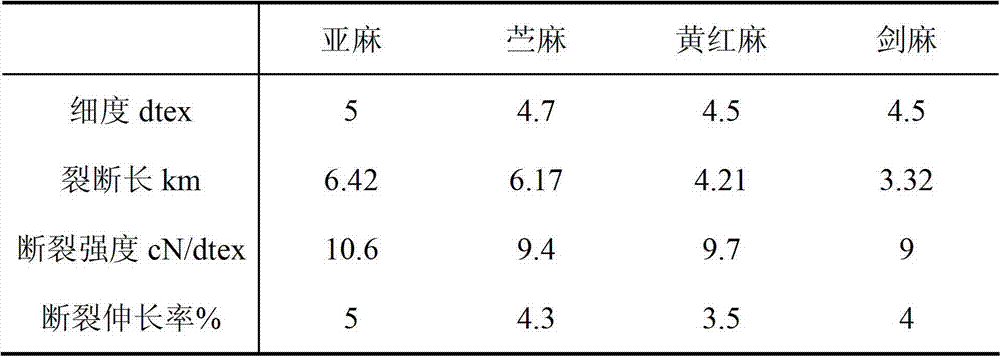 Composite flora and application of the same in textile fiber preparation