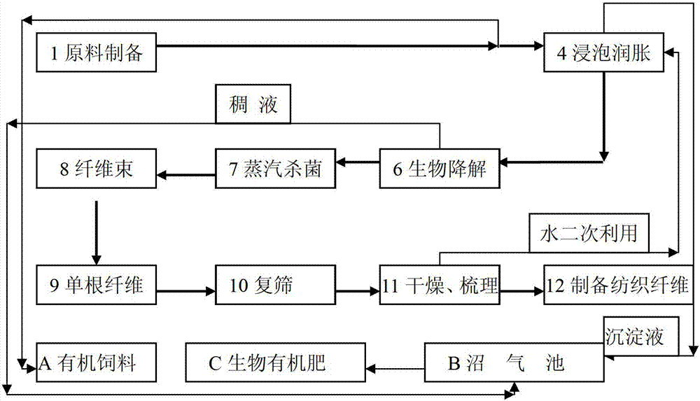 Composite flora and application of the same in textile fiber preparation