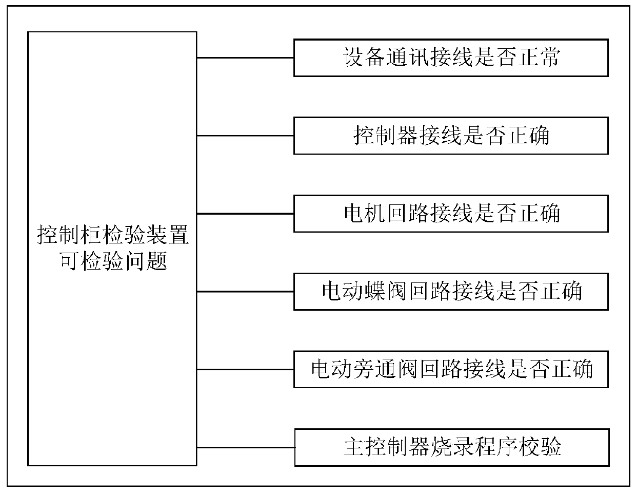 Control cabinet inspection method and device for cold water machine room group control system