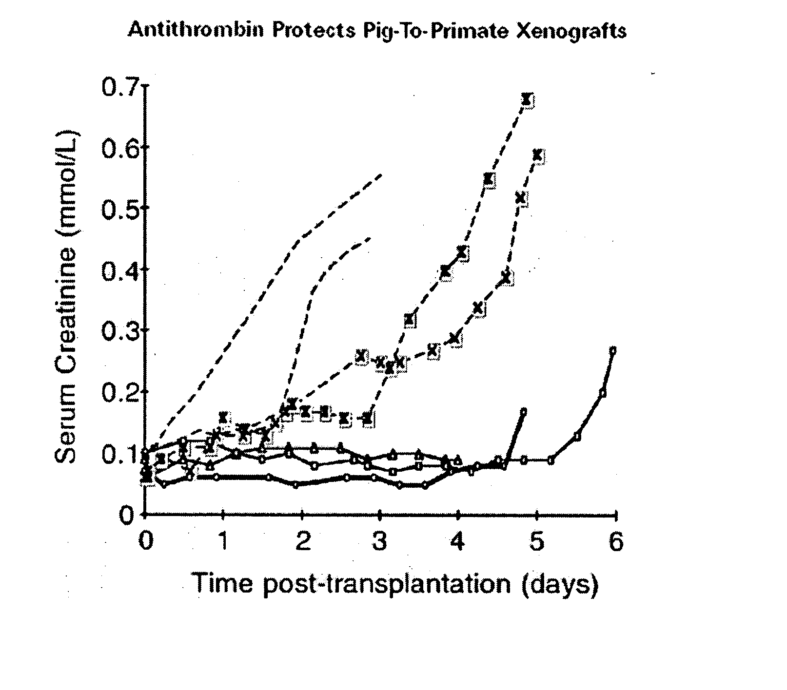 Methods of reducing the incidence of rejection in tissue transplantation through the use of recombinant human antithrombin