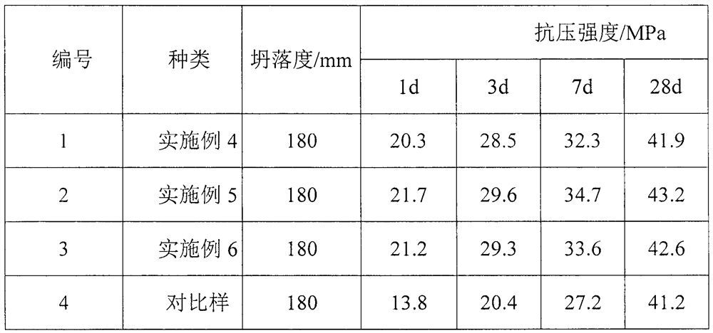 A kind of preparation method of early-strength polycarboxylate water reducer