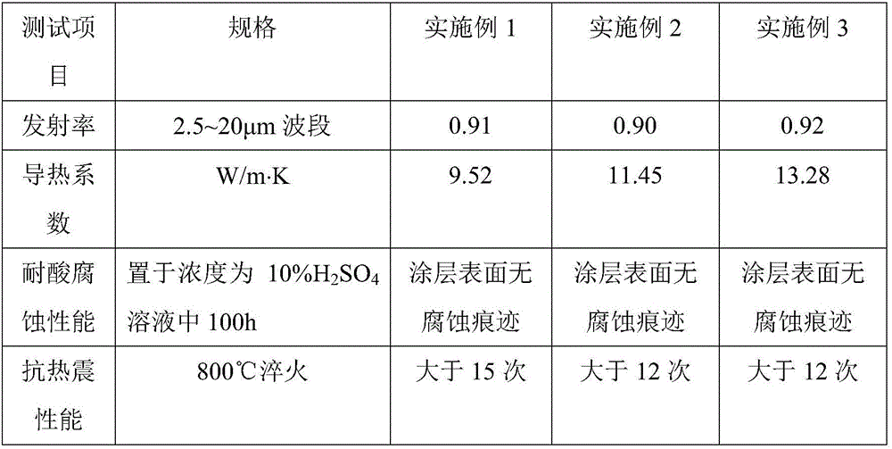 Low-temperature sintering high-heat conduction ceramic paint suitable for metal base material and preparation method and application thereof