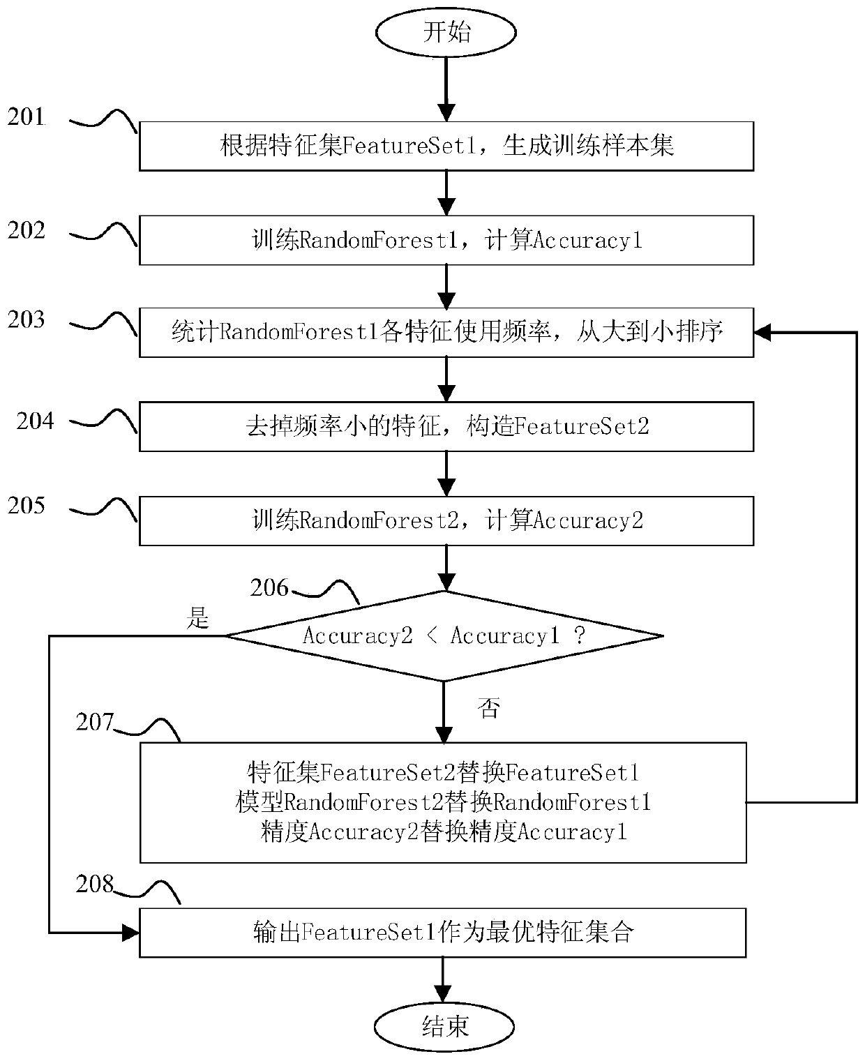 A traffic pattern behavior recognition method and corresponding recognition model construction method