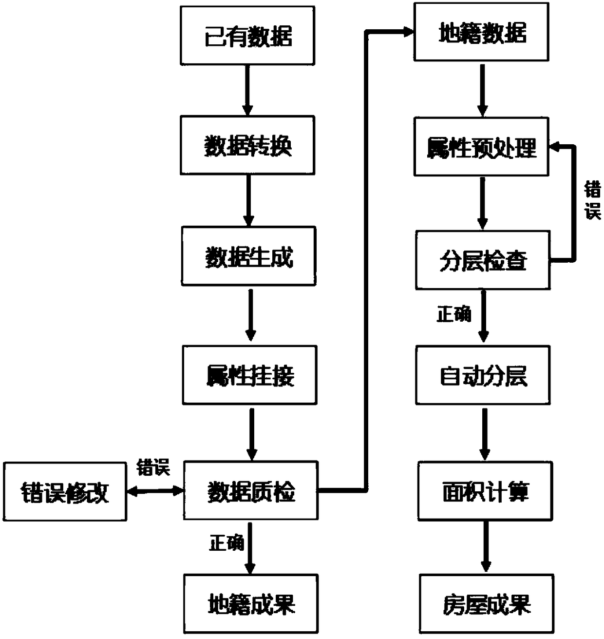 Automatic processing method for real estate mapping drawing