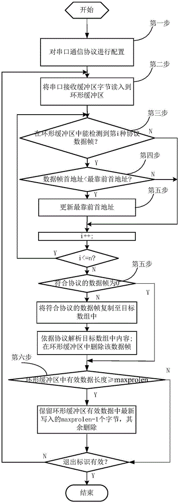 General multiple serial port communication protocol detection and identification method