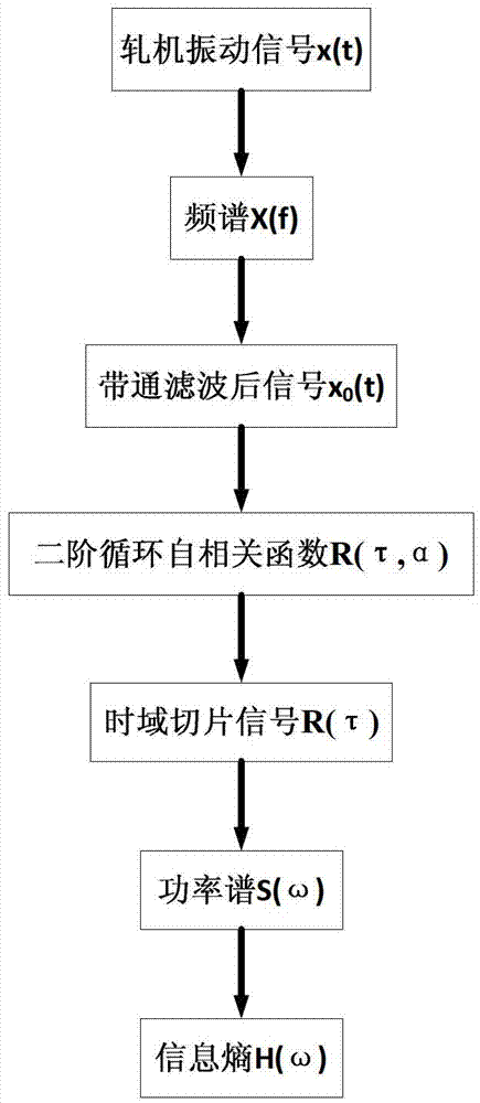 Fault feature extraction method and fault feature recognition method of vibration signal of rolling mill chatter mark