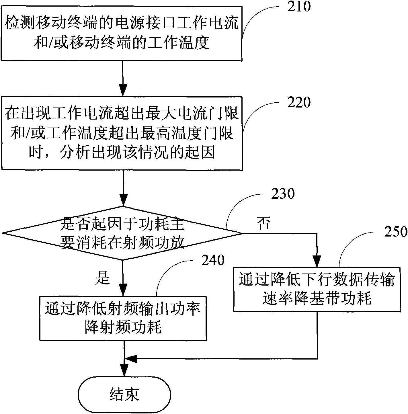System and method for controlling power consumption of mobile terminal