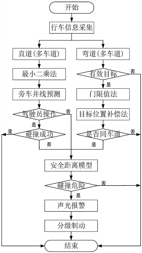 Automatic emergency braking grading control method and system