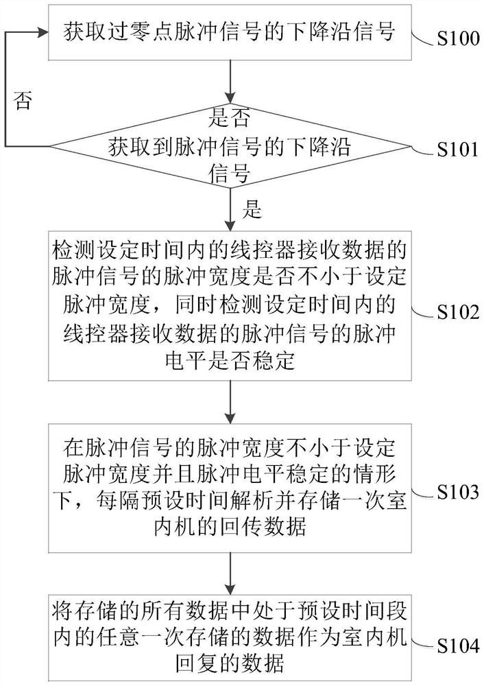 Data transmission method for wire controller of air conditioner