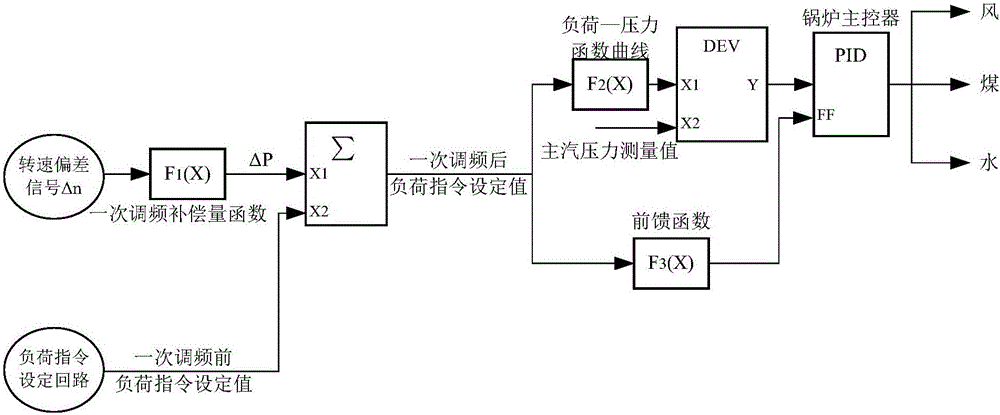 Supercritical unit boiler master controller control method based on primary frequency modulation action amplitude