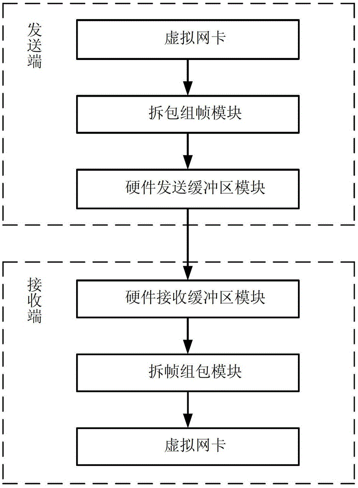 Embedded dual-channel network data packet unpacking and grouping method and system