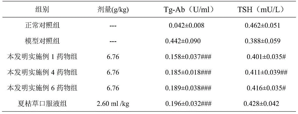 Traditional Chinese medicine for treating hashimoto thyroiditis and preparation method thereof