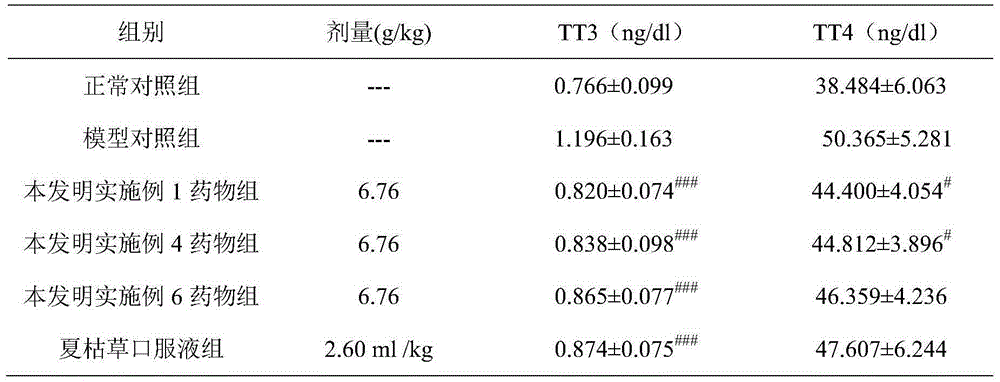 Traditional Chinese medicine for treating hashimoto thyroiditis and preparation method thereof