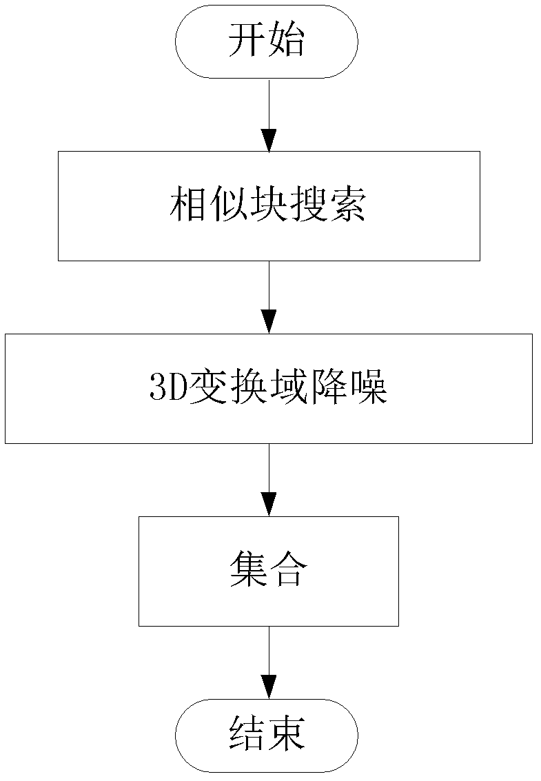 Domain block searching method for video denoising