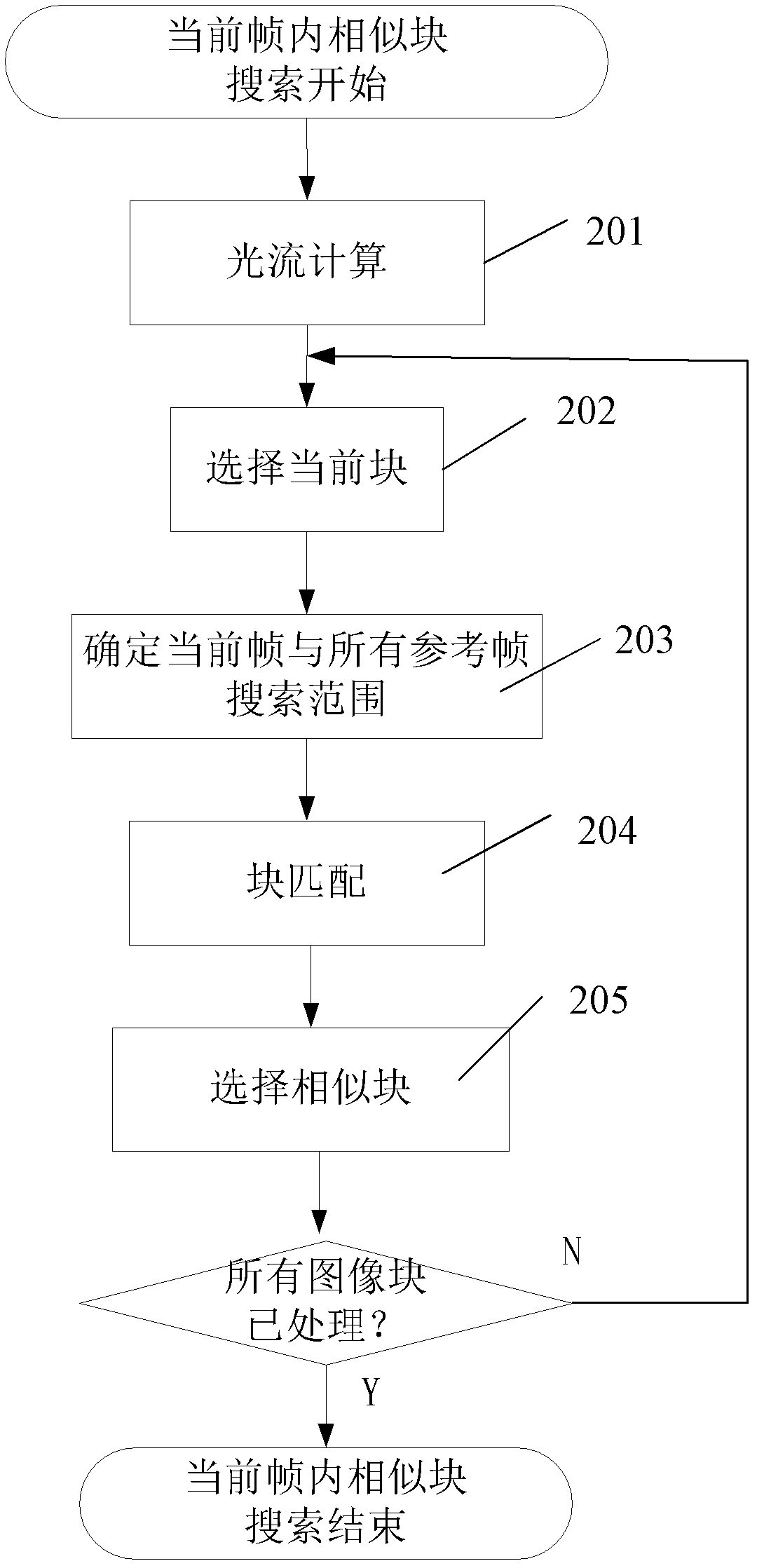 Domain block searching method for video denoising