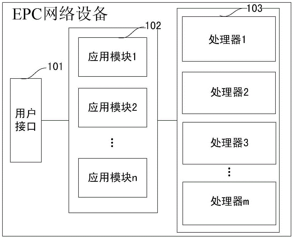 Business processing method and device