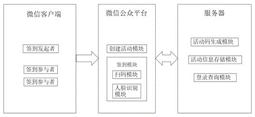 Human face recognition check-in method based on WeChat public platform