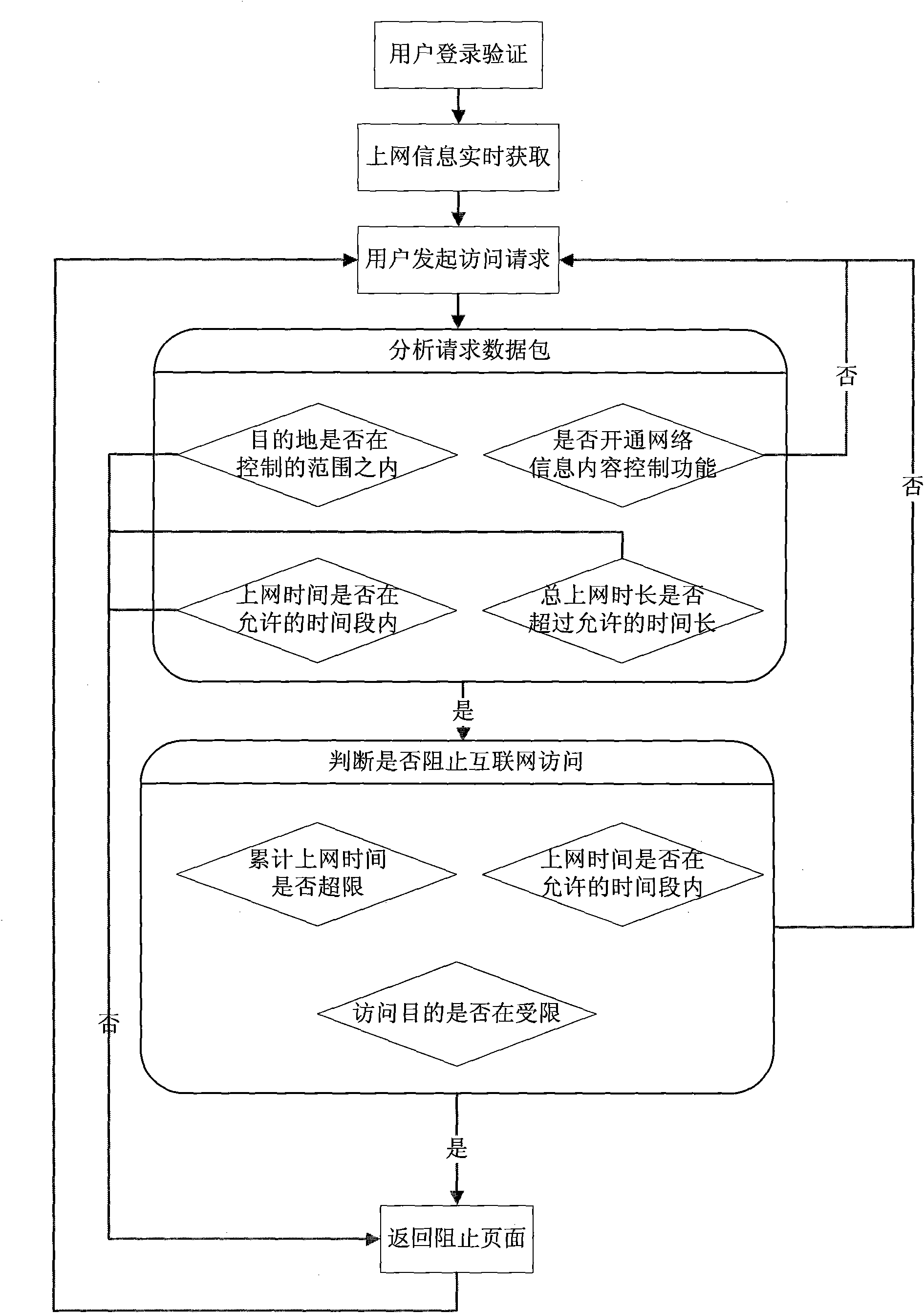 System and method for preventing teenagers from addicting to network