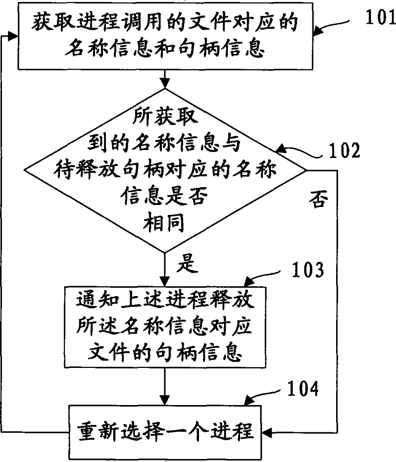 Method and apparatus for releasing handle and file deleting system