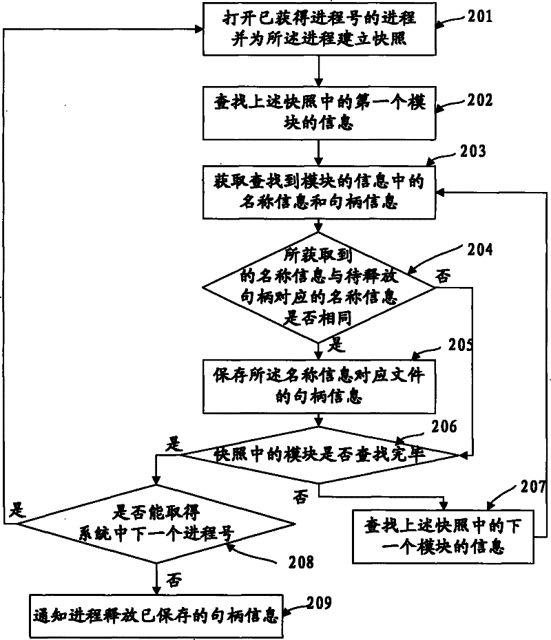 Method and apparatus for releasing handle and file deleting system