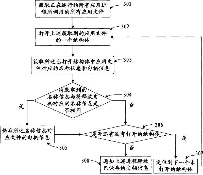 Method and apparatus for releasing handle and file deleting system