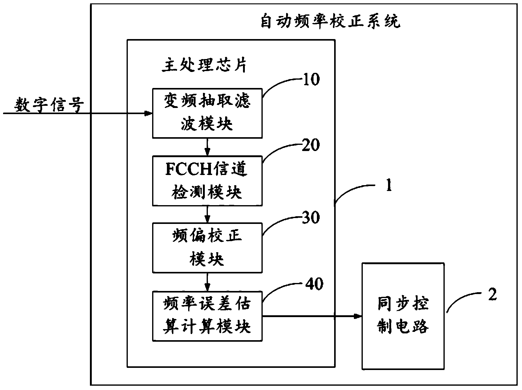 Automatic frequency correction method and system