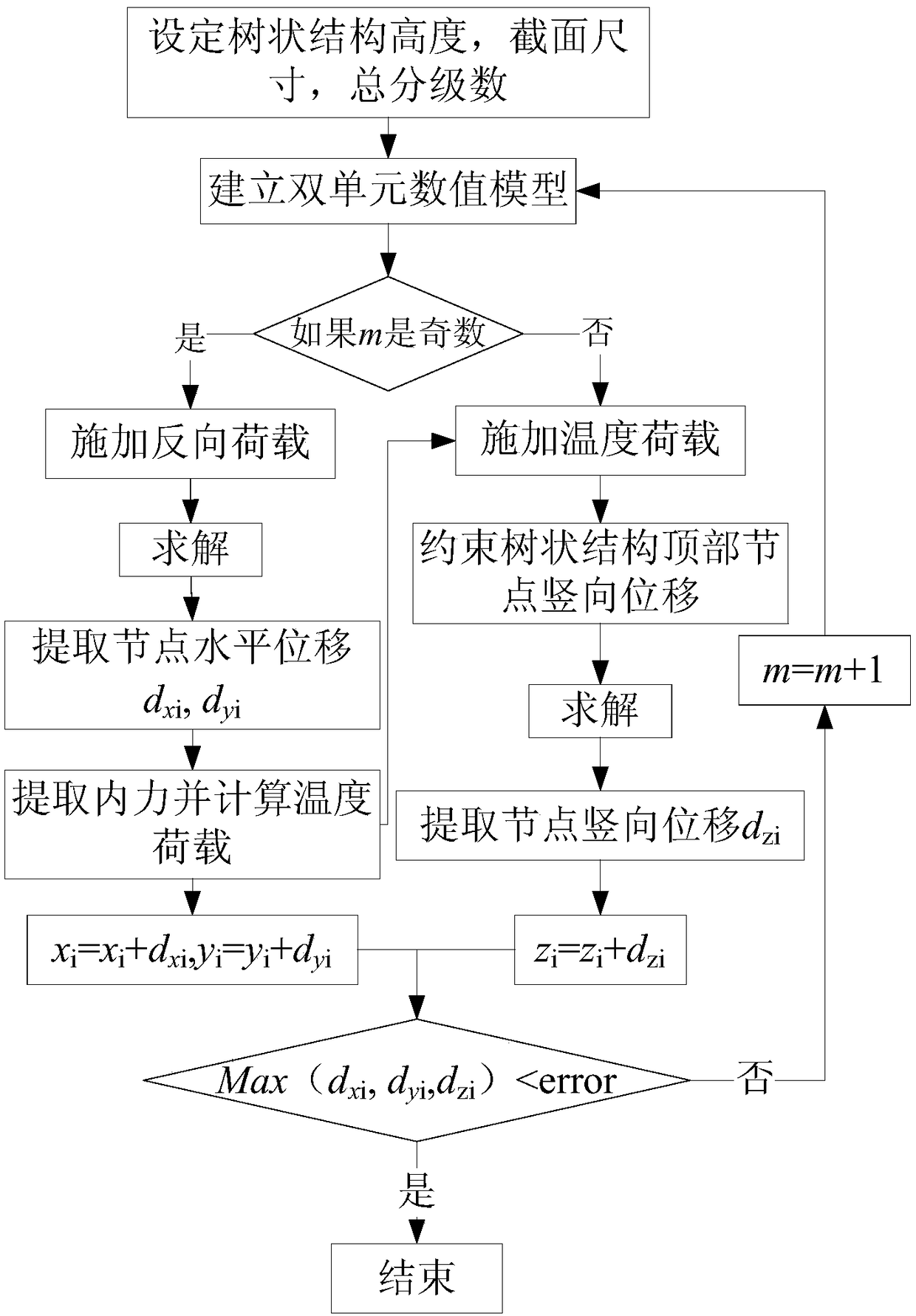 A method for shape-finding optimization design of a strong-coupling tree structure