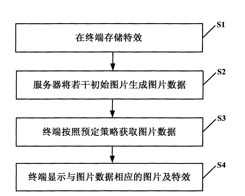 Method and system for realizing function of image special effects in digital television advertisement system