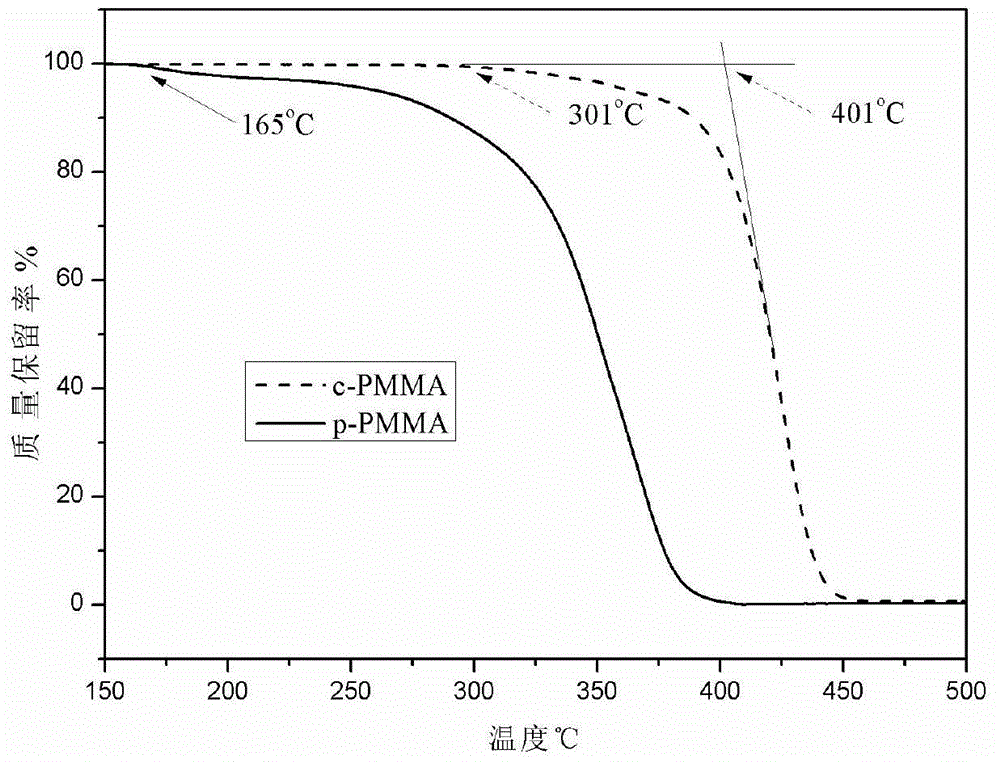 Preparation method for polymethyl methacrylate resin with high heat resistance