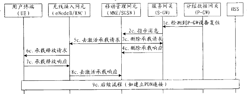 Equipment reset notification method and equipment reset notification system, service and grouped data gateway and mobile management network element
