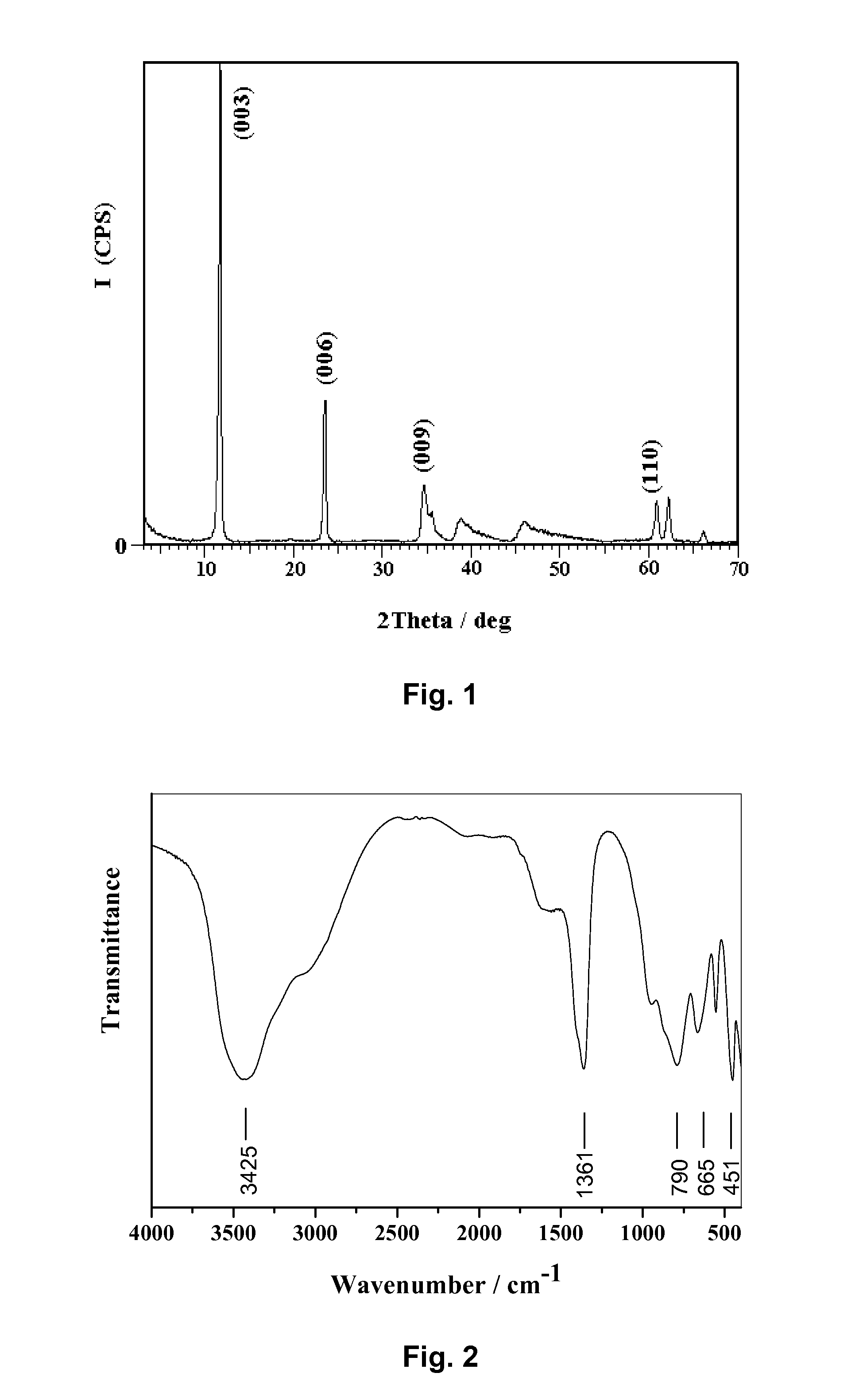 Clean method for preparing layered double hydroxides