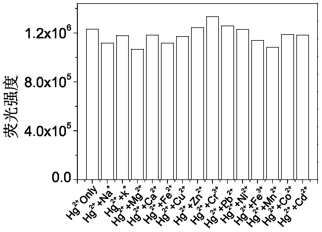 Fluorescent probe synthesized by rhodamine B, triethylene tetramine and phenyl isothiocyanate and preparing method and application thereof