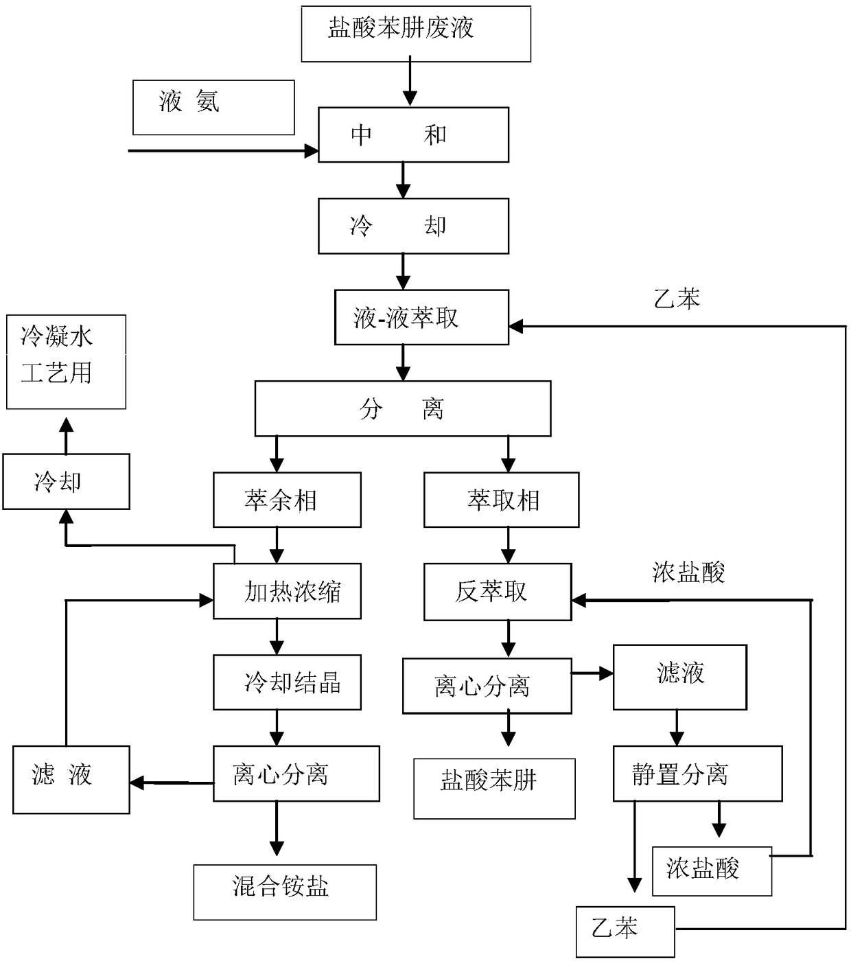 Phenylhydrazine hydrochloride production waste liquid treatment method and application thereof