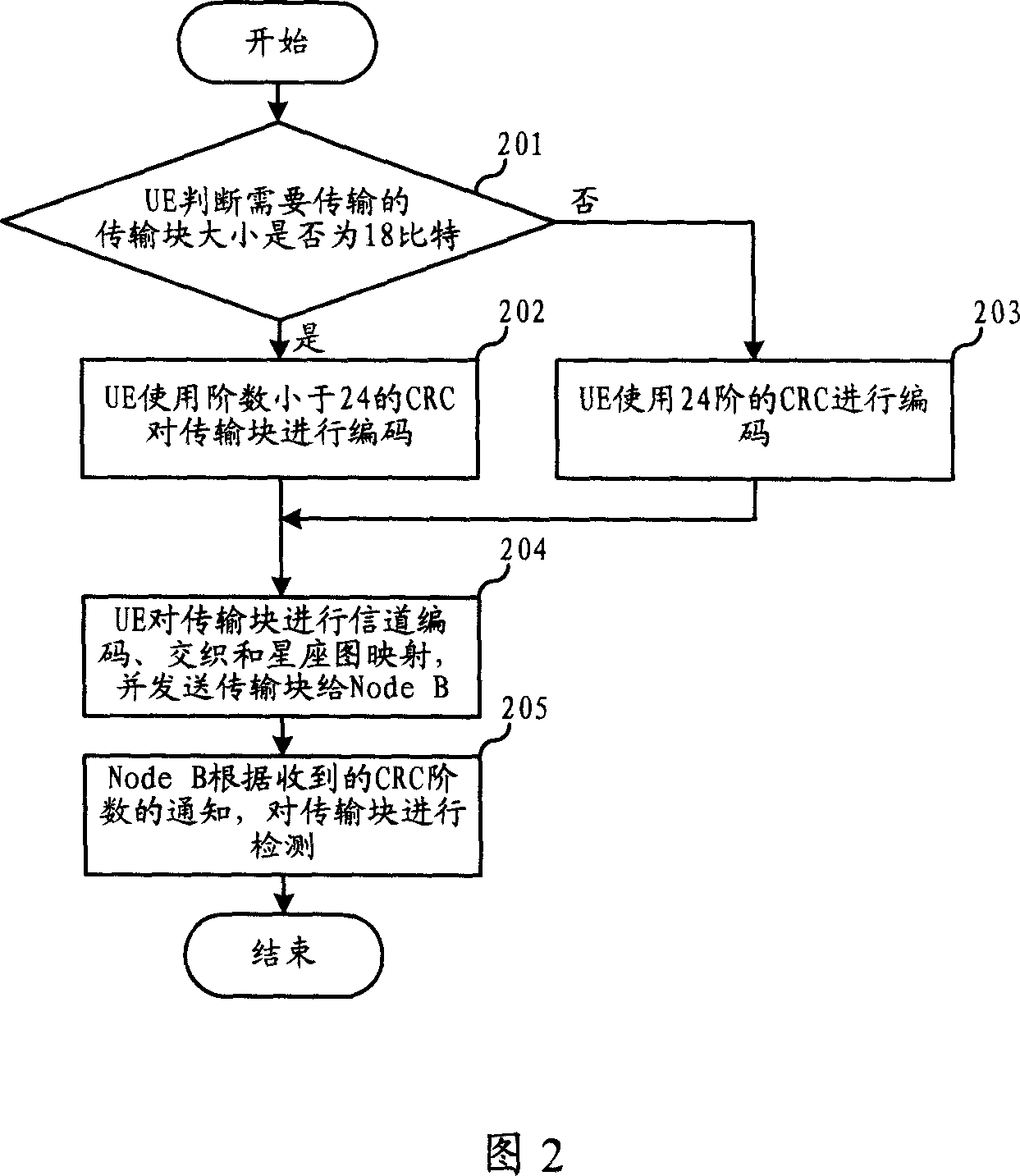 Scheduling information transmission method of E-DCH