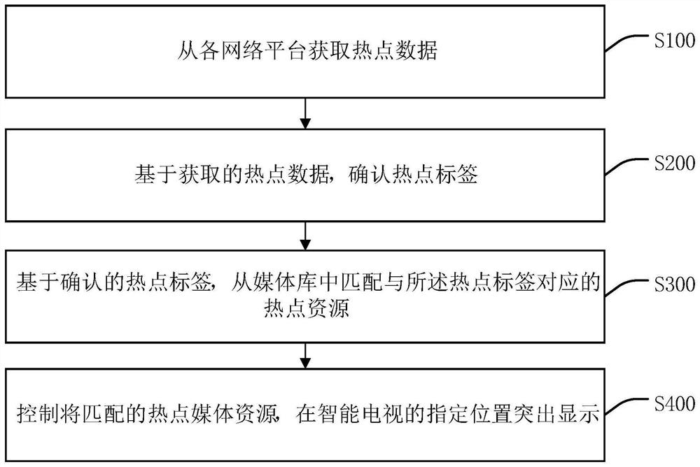 Hotspot data processing method and device based on smart television, terminal and medium