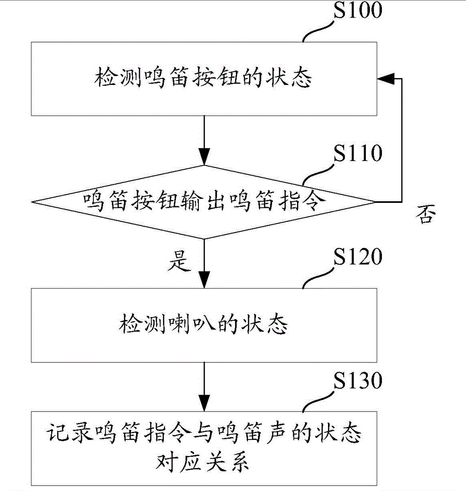 Whistling recording method, whistling recording device and locomotive